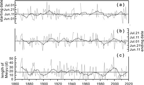 Meiyu Characteristics From 1861 To 2017 A Starting Dates B Ending