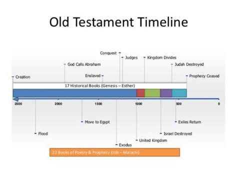 Old Testament Timeline Chart | Bible study commentary, Old testament ...