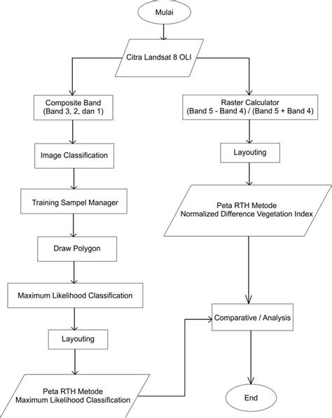 Gambar 2 Diagram Alir Penelitian Download Scientific Diagram