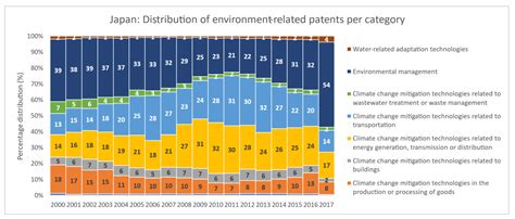 Resources Free Full Text Measurements And Trends In Technological