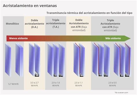 Tipos de ventanas para casa Qué tipologías hay