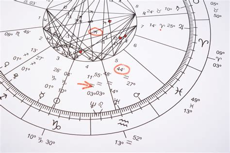 Division Of The Birth Chart Astrological Hemispheres And Quadrants