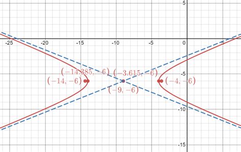 Graph The Hyperbola Give The Domain Range Center Vertice Quizlet