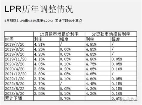 Lpr降了，房贷客户每天可以多吃一个鸡蛋 知乎