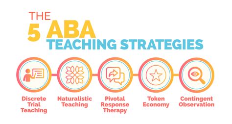 5 Aba Teaching Strategies