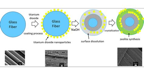 Fixation Of Titanium Dioxide Nanoparticles On Glass Fiber Cloths For Photocatalytic Degradation