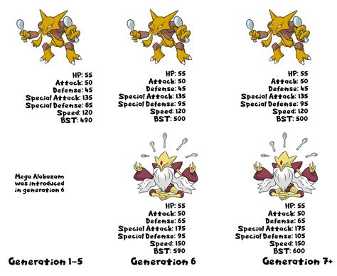 Pokemon Alakazam Evolution