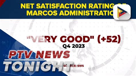 Govt Gets ‘very Good Net Satisfaction Rating In Q4 In Sws Survey