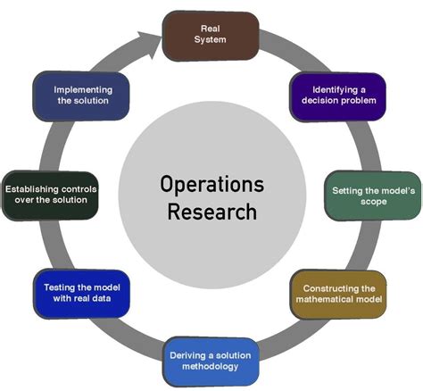 Operations Research Optimizing Decision Making For Success Helping