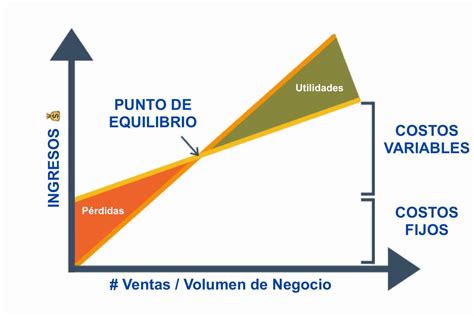 Importancia Del Punto De Equilibrio Archivos Marketing Branding