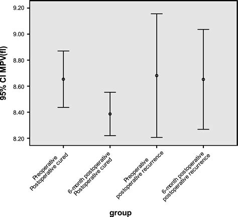 Relationship Between Varicocele And Platelet Indices Changes Of Mean