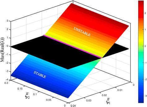 System Stability Characteristics Under Different Damping Ratios