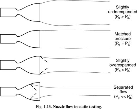 Figure 1.1 from Rocket Exhaust Plume Phenomenology | Semantic Scholar