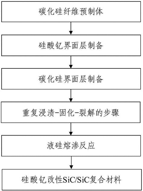 一种硅酸钇改性碳化硅纤维增强碳化硅复合材料及其制备方法与流程