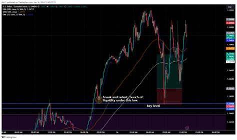 OANDA USDCAD Chart Image By Afo11 TradingView