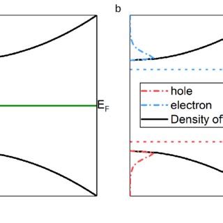 2 Quasi Fermi Level Splitting A The Distribution Of Electrons And