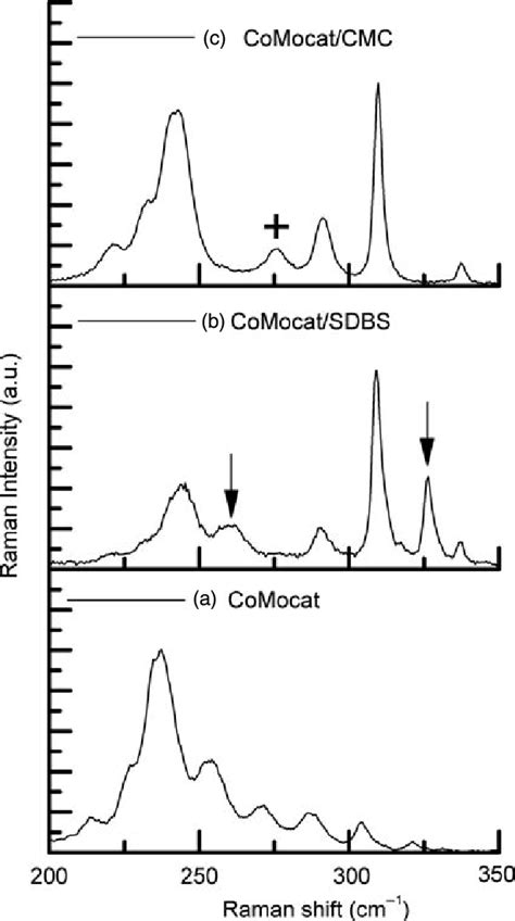 Radial Breathing Mode In Raman Spectra Of A Comocat Powder B