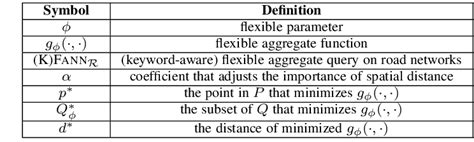 Table From Flexible Aggregate Nearest Neighbor Queries And Its