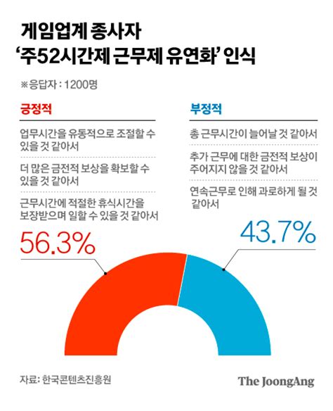 게임업계 종사자 56 “근로시간 개편 보상만 되면 Ok” 중앙일보