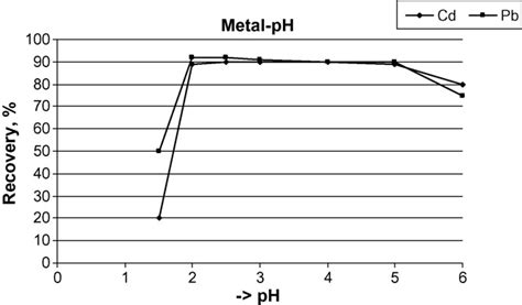 Effect Of Ph On The Recovery Download Scientific Diagram