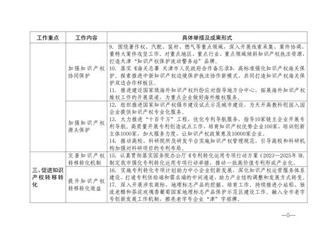 国知局：《2024年知识产权强国建设纲要和“十四五”规划实施地方工作要点》发布！