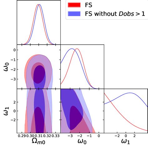 D Marginalized Posterior Distributions And The D