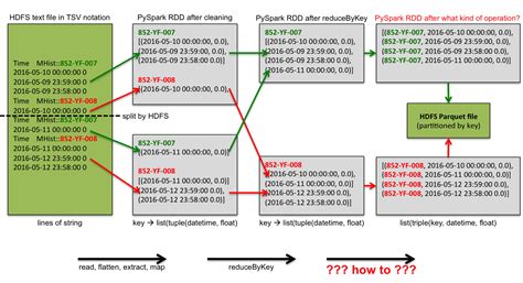 Pyspark Python How To Flatten Values After Reduce Stack Overflow