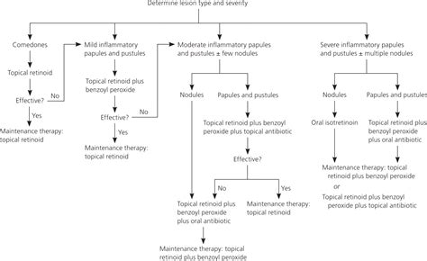 Diagnosis And Treatment Of Acne Aafp