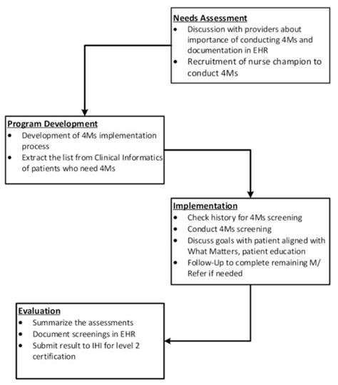 Geriatrics Free Full Text Integrating 4ms Assessment Through