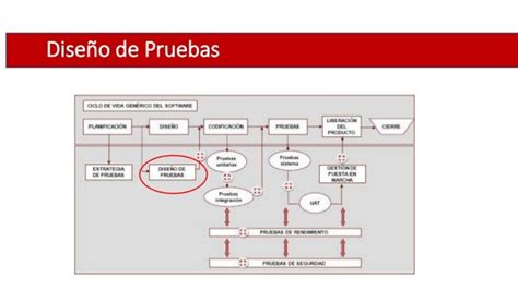 03 Gestión De Pruebas De Software Diseño De Casos De Pruebas