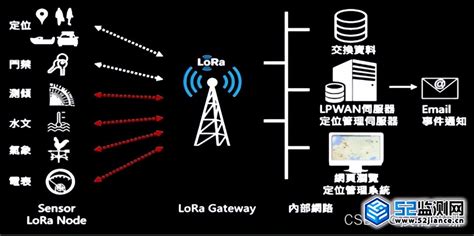 internet   lora wireless communication technology inews