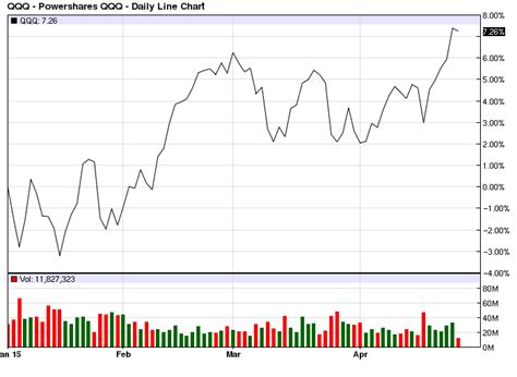 Nasdaq ETFs on the Rise (QQQ)