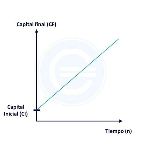 Capitalización simple Qué es cómo se calcula y un ejemplo