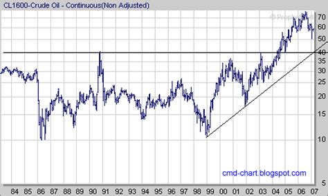 Commodities Charts 2007