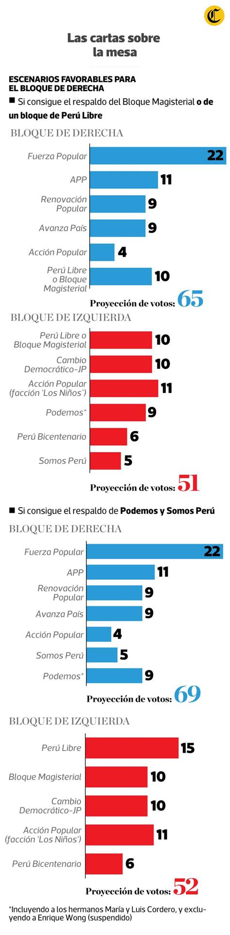 Pugna Por La Mesa Directiva Bloque De Derecha Busca Plan B Y Bloque