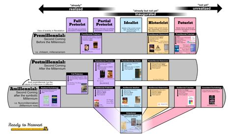 Christian Eschatology Chart – Ready to Harvest