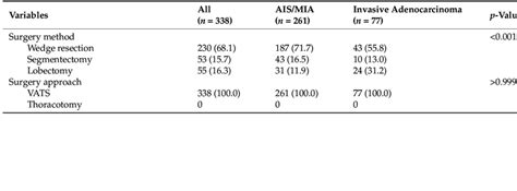 Perioperative And Post Operative Outcomes Download Scientific Diagram