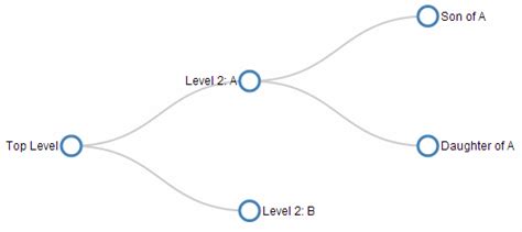 D3.js Tips and Tricks: Tree diagrams in d3.js