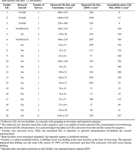 PDF Quantification And Assessment Of Methane Emissions From Offshore