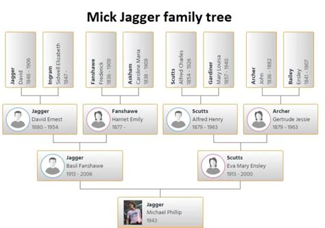 Mick Jagger Family Tree