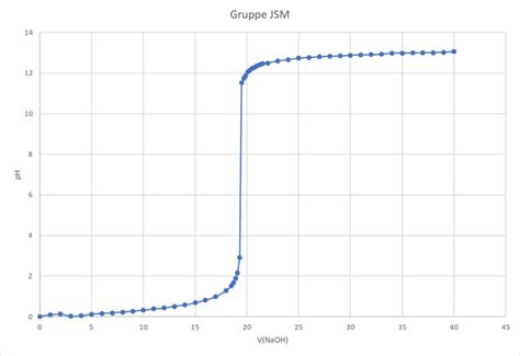 Titrationskurven Starke Säure MINT am GAK