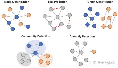 使用pyg进行图神经网络的节点分类、链路预测和异常检测 知乎