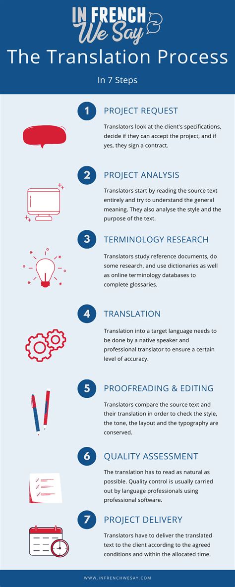 The Best Translation Process In Steps Infrenchwesay Ifws Translation