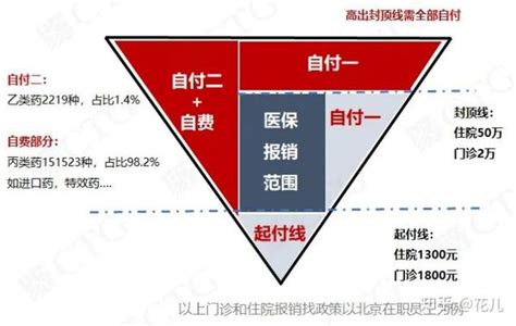 补充医疗保险能报销哪些？报销金额怎么算？详细指南在这儿→ 知乎