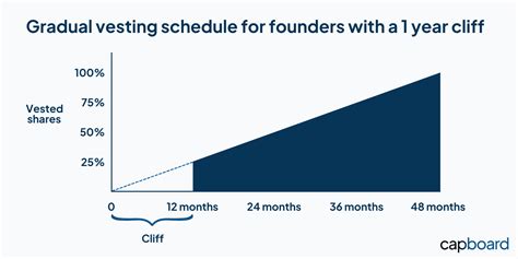 Gu A Sobre Reverse Vesting Para Fundadores De Startups Capboard