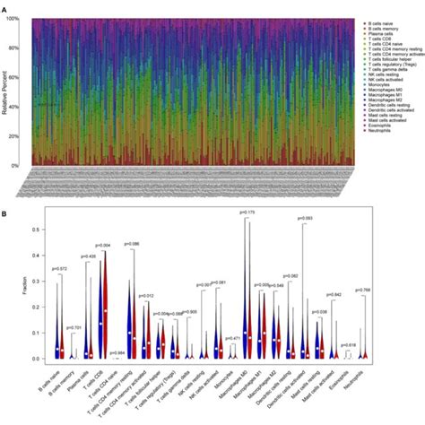 Differential Infiltration Of Tumor Infiltrating Immune Cells In