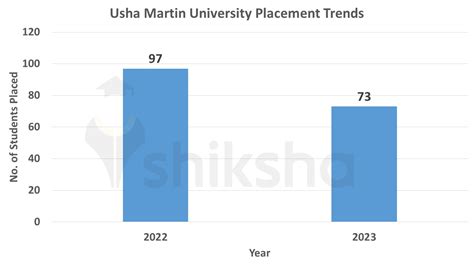 Usha Martin University Placements 2023: Highest Package, Students Placed, Top Companies