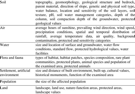 Environmental Impact Statement Example