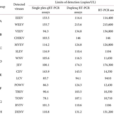 Detection Limits Of Multiplex One Step Real Time Qrt Pcr Assays