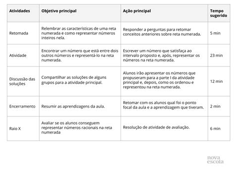 Representando racionais na reta numerada Plano de aula 7º ano